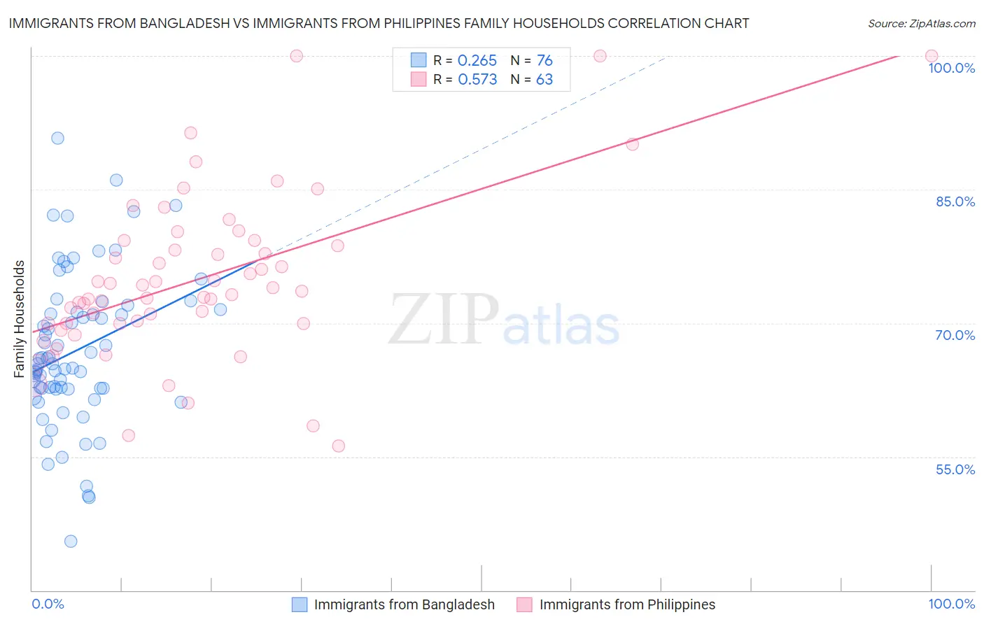 Immigrants from Bangladesh vs Immigrants from Philippines Family Households