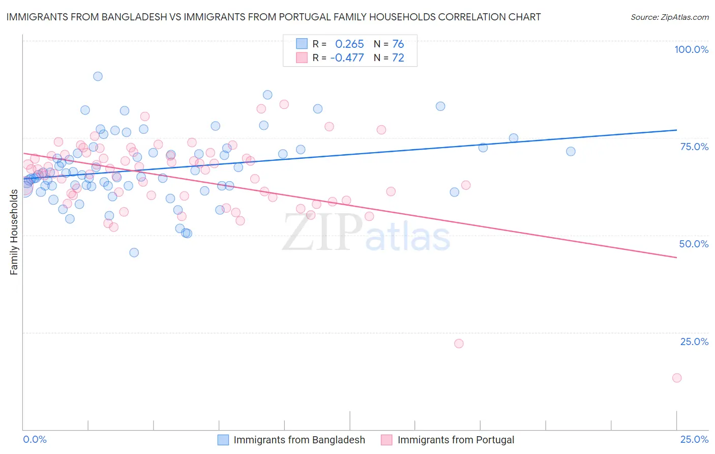 Immigrants from Bangladesh vs Immigrants from Portugal Family Households