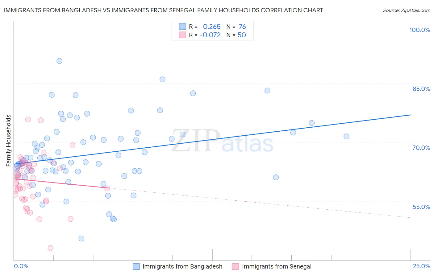 Immigrants from Bangladesh vs Immigrants from Senegal Family Households