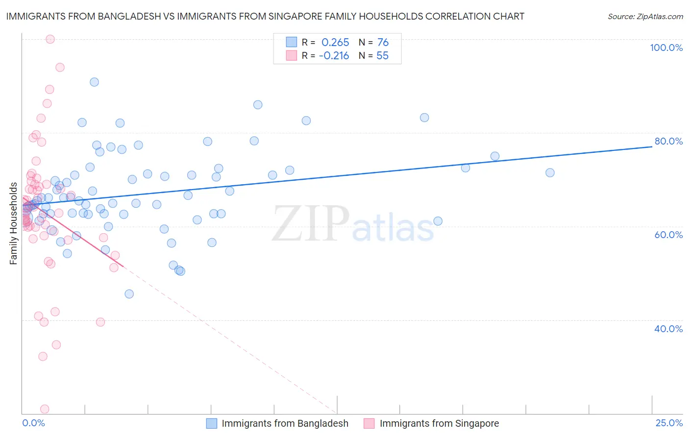 Immigrants from Bangladesh vs Immigrants from Singapore Family Households