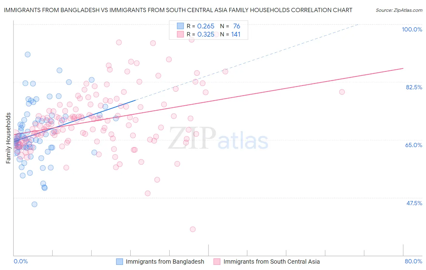 Immigrants from Bangladesh vs Immigrants from South Central Asia Family Households