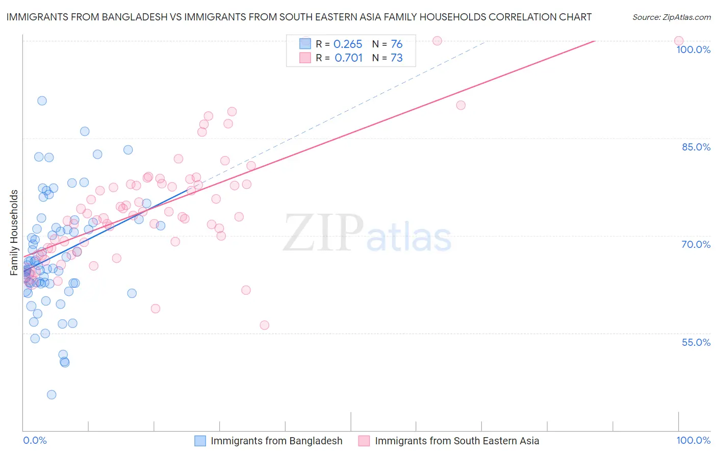 Immigrants from Bangladesh vs Immigrants from South Eastern Asia Family Households