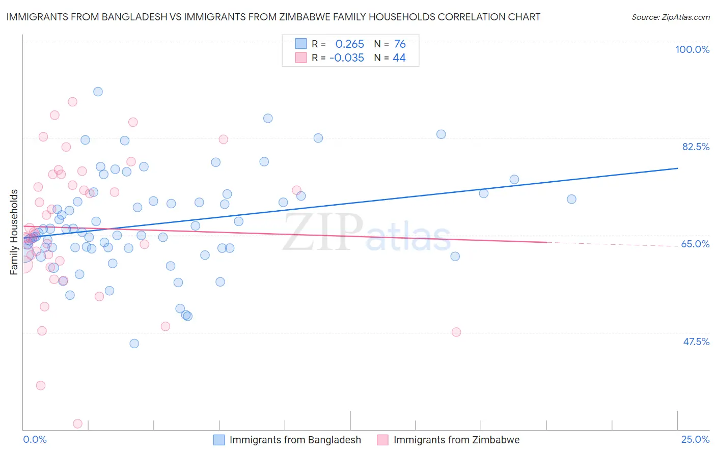 Immigrants from Bangladesh vs Immigrants from Zimbabwe Family Households