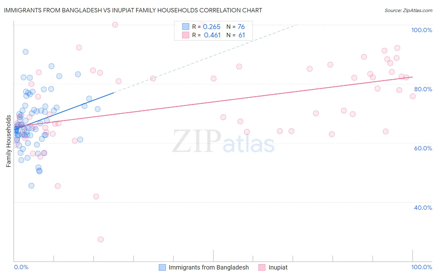 Immigrants from Bangladesh vs Inupiat Family Households