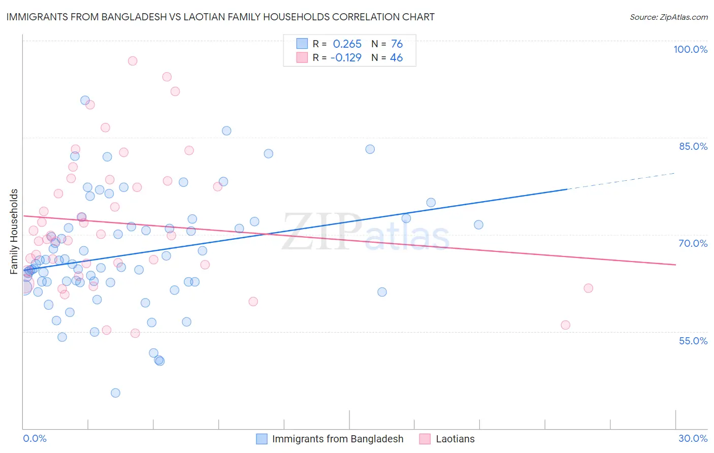 Immigrants from Bangladesh vs Laotian Family Households