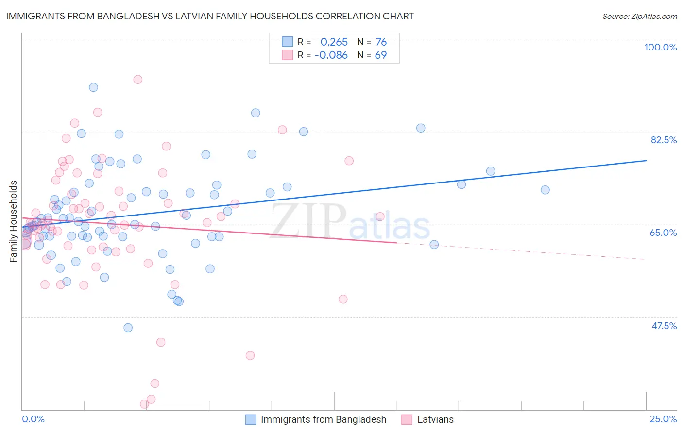 Immigrants from Bangladesh vs Latvian Family Households