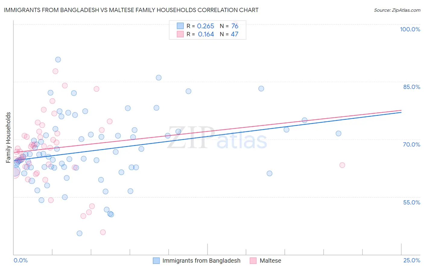 Immigrants from Bangladesh vs Maltese Family Households