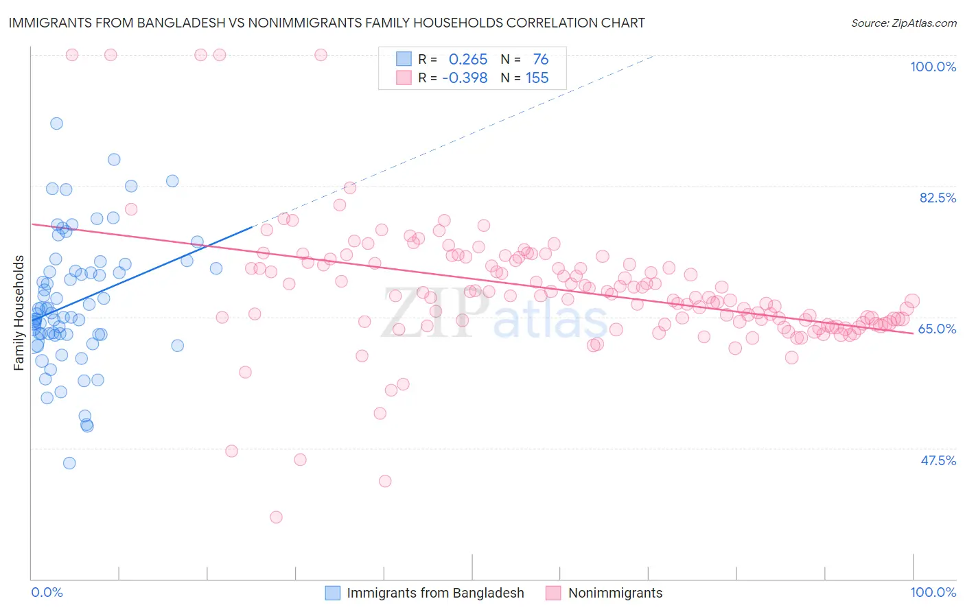 Immigrants from Bangladesh vs Nonimmigrants Family Households