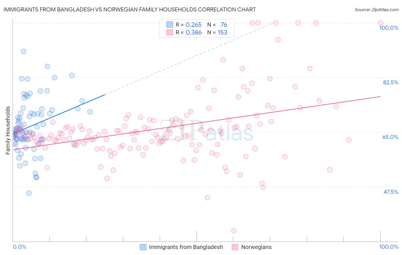 Immigrants from Bangladesh vs Norwegian Family Households