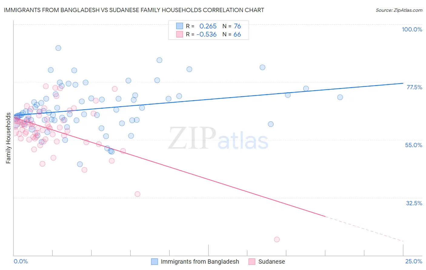 Immigrants from Bangladesh vs Sudanese Family Households