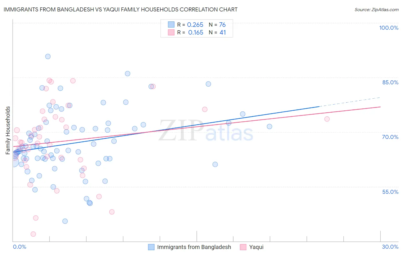 Immigrants from Bangladesh vs Yaqui Family Households