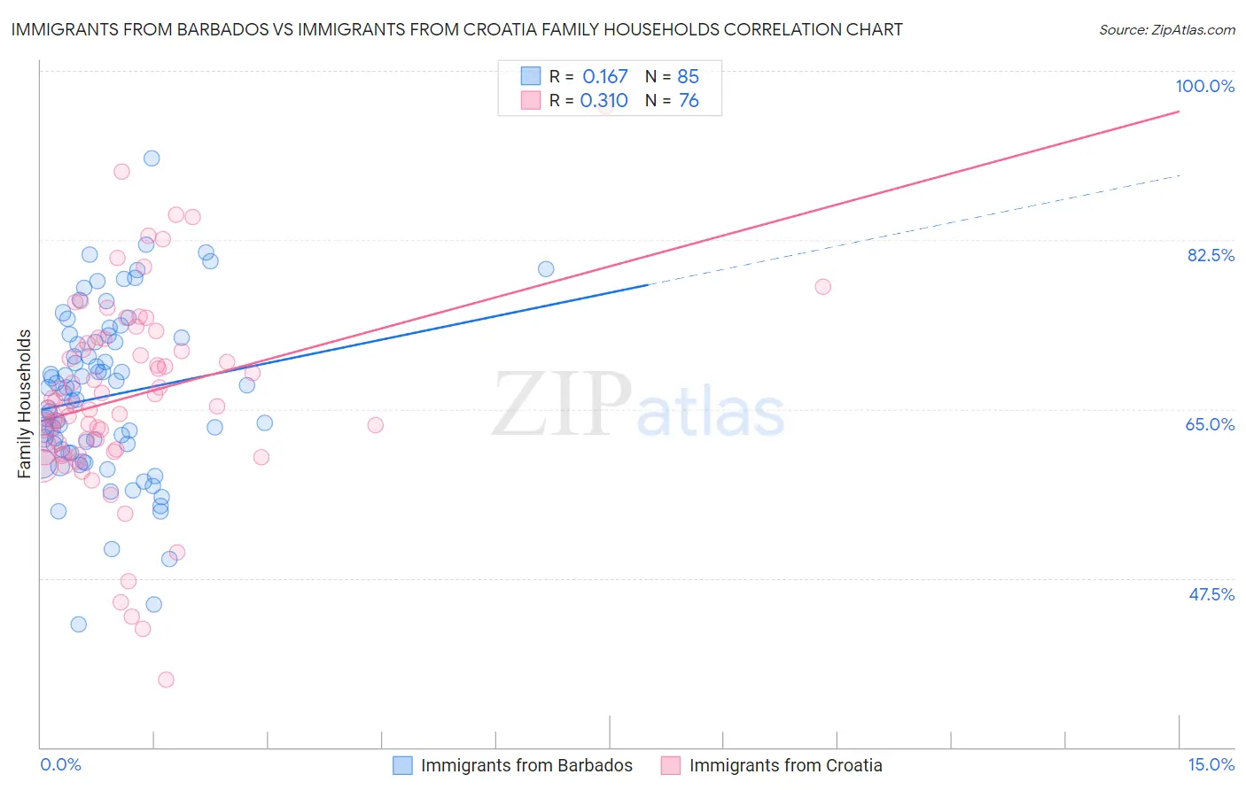 Immigrants from Barbados vs Immigrants from Croatia Family Households
