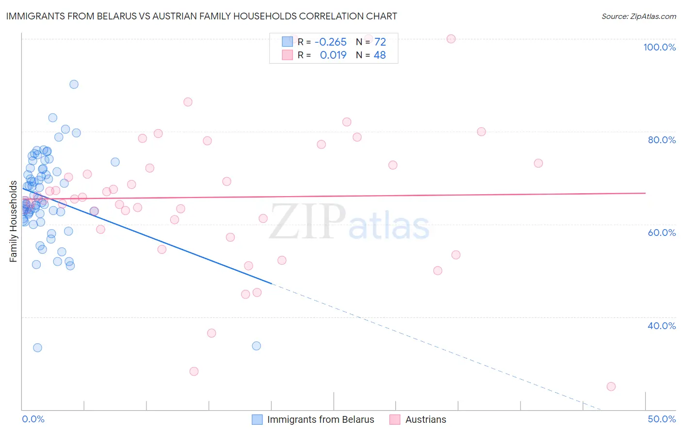 Immigrants from Belarus vs Austrian Family Households