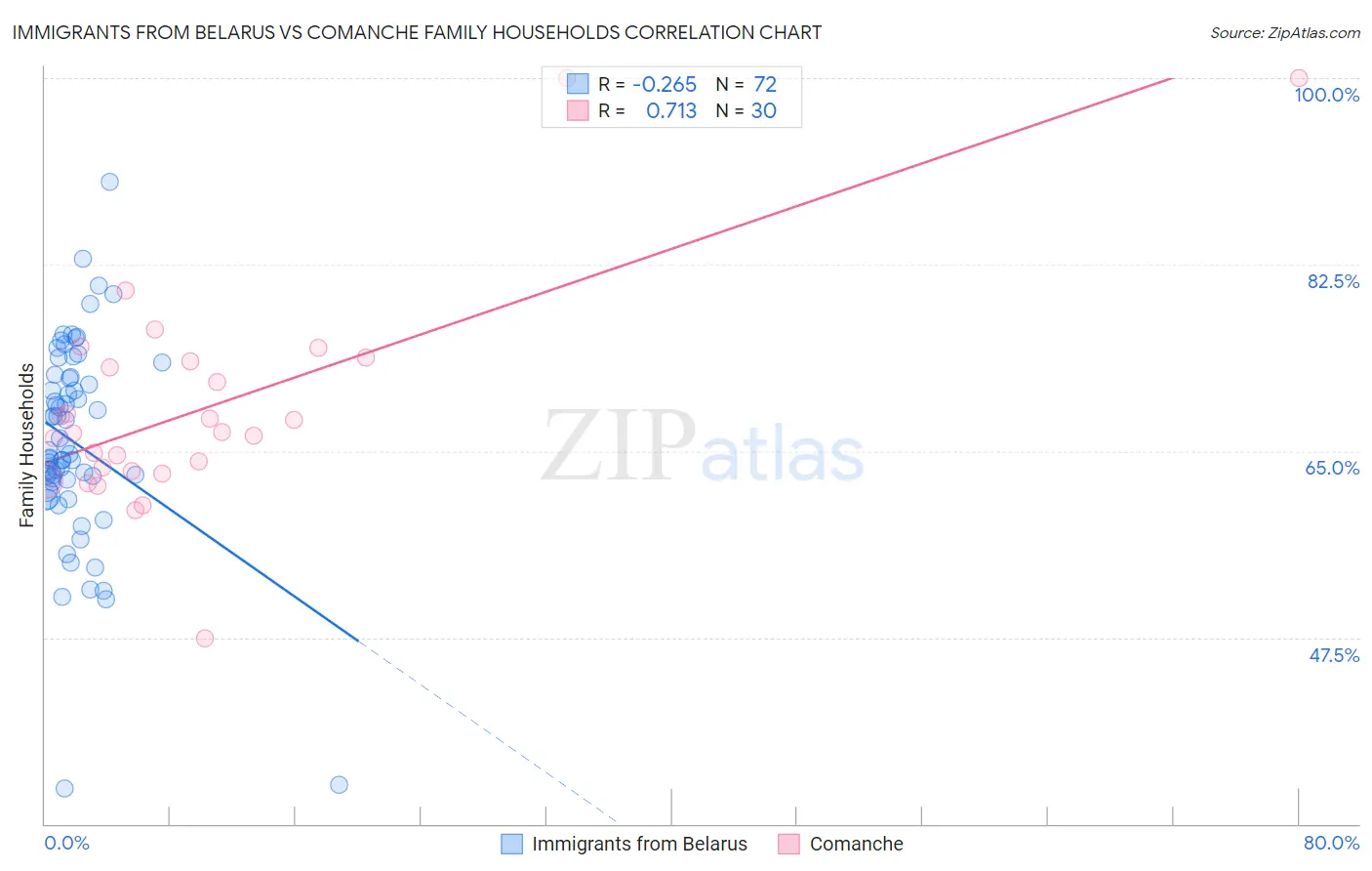 Immigrants from Belarus vs Comanche Family Households