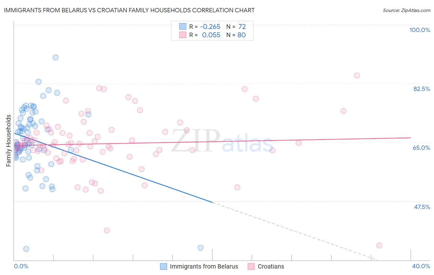 Immigrants from Belarus vs Croatian Family Households