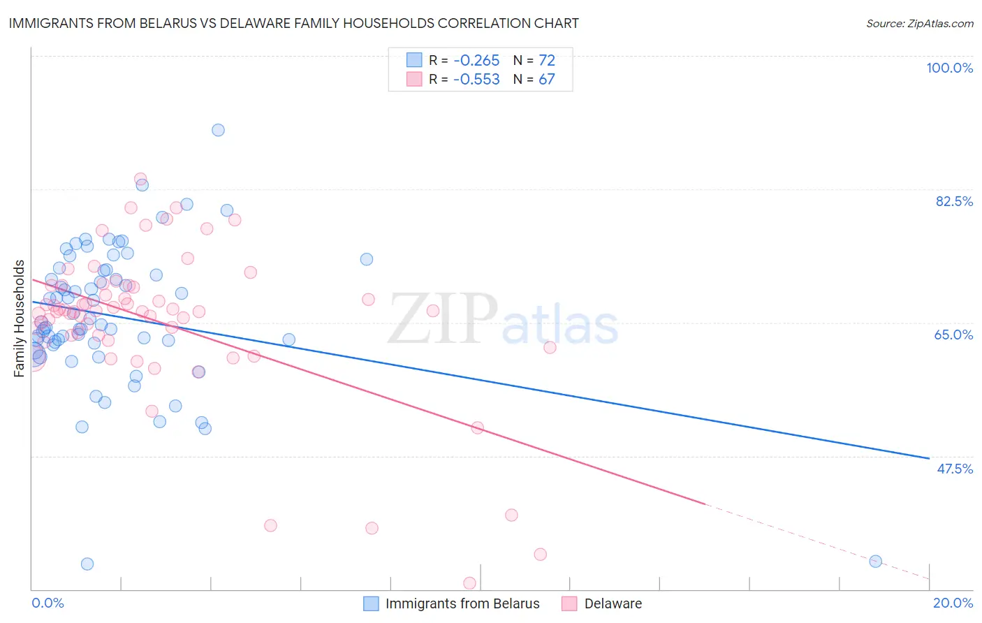 Immigrants from Belarus vs Delaware Family Households