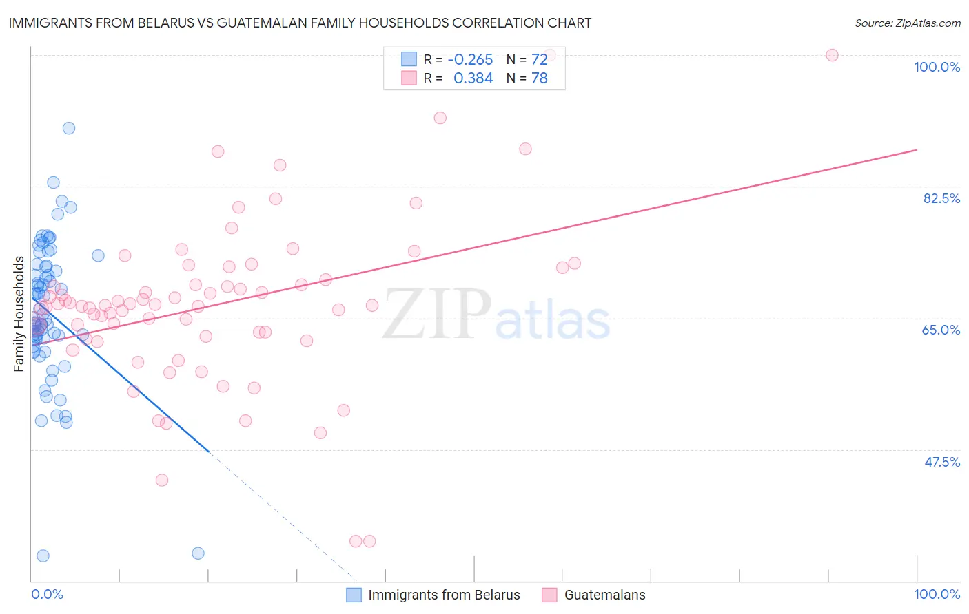 Immigrants from Belarus vs Guatemalan Family Households