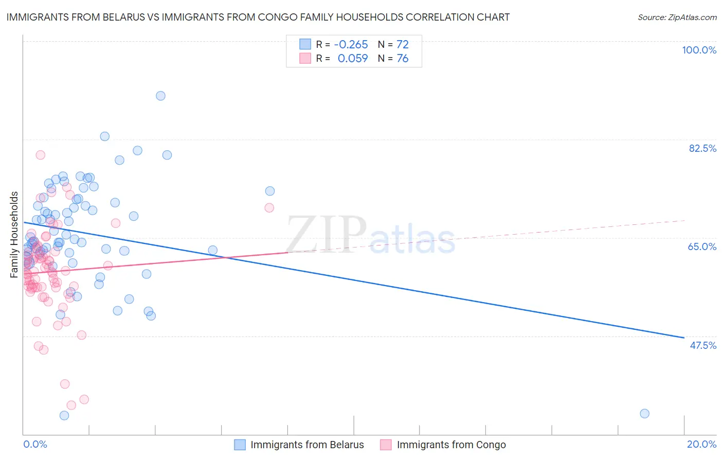 Immigrants from Belarus vs Immigrants from Congo Family Households