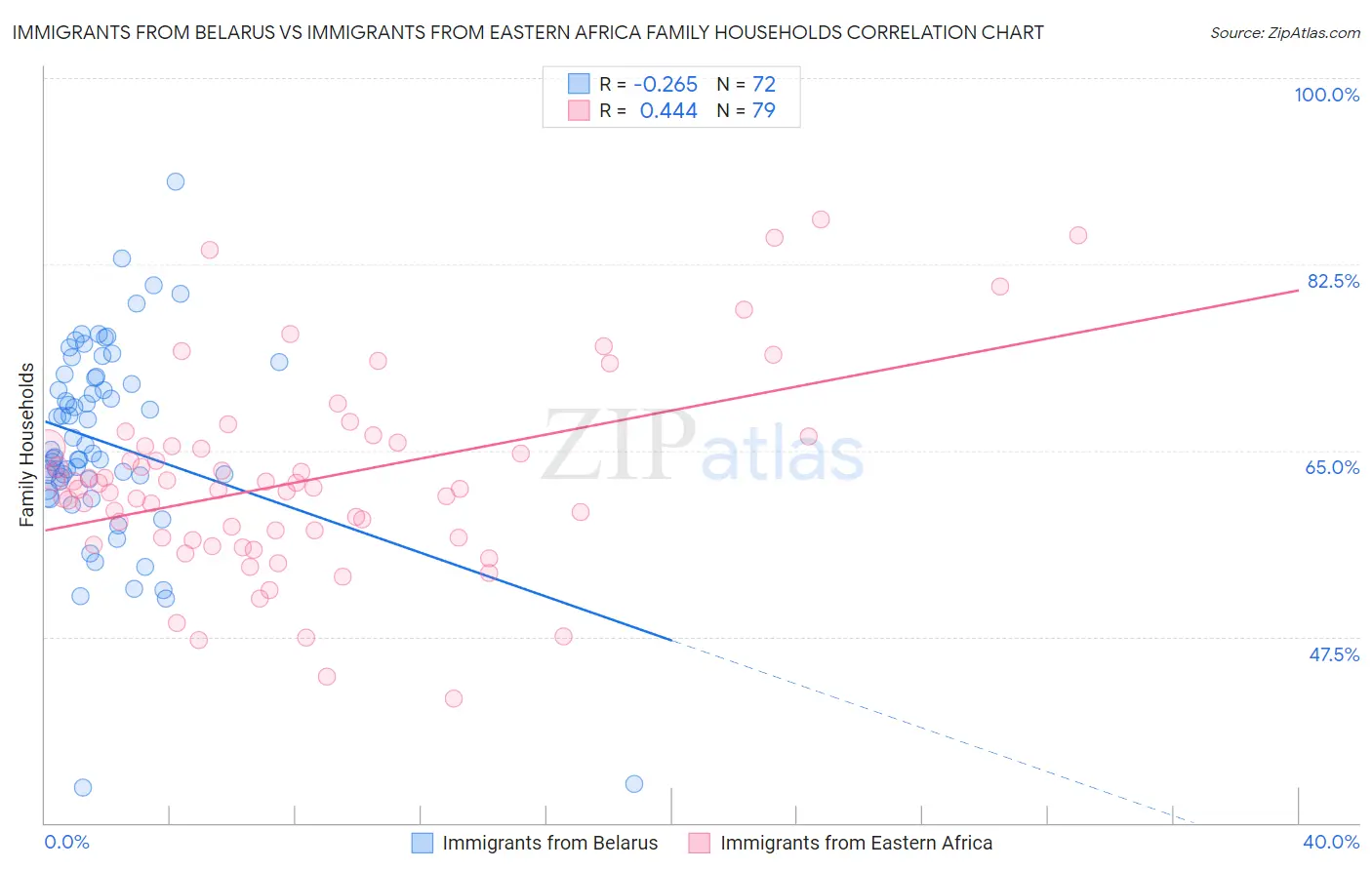 Immigrants from Belarus vs Immigrants from Eastern Africa Family Households