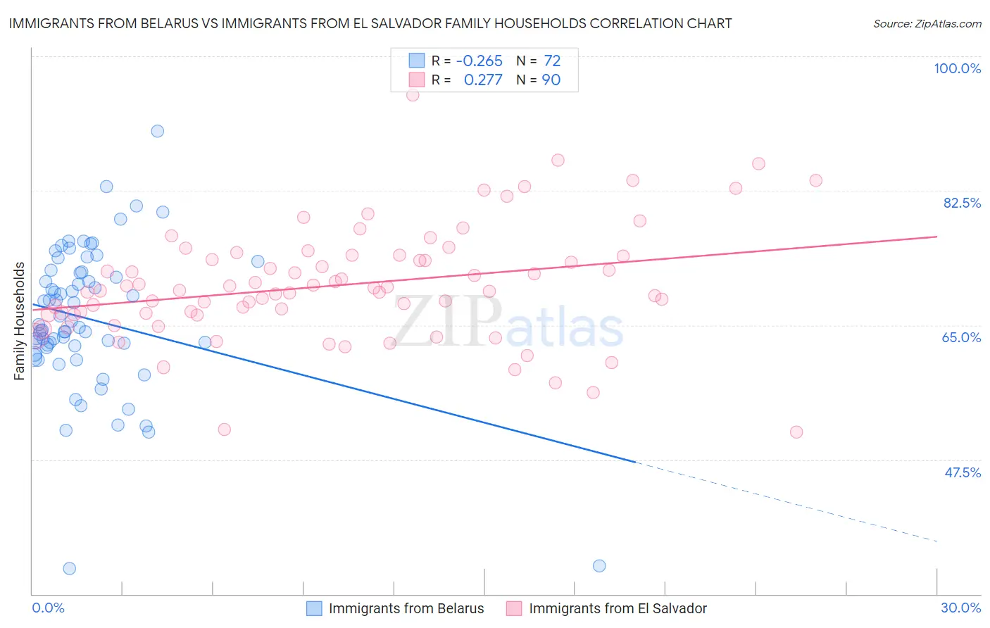 Immigrants from Belarus vs Immigrants from El Salvador Family Households