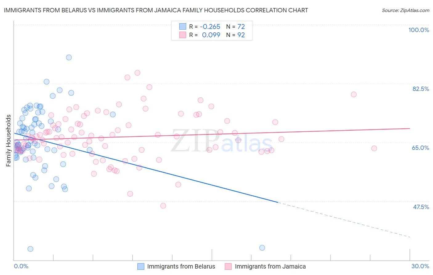 Immigrants from Belarus vs Immigrants from Jamaica Family Households