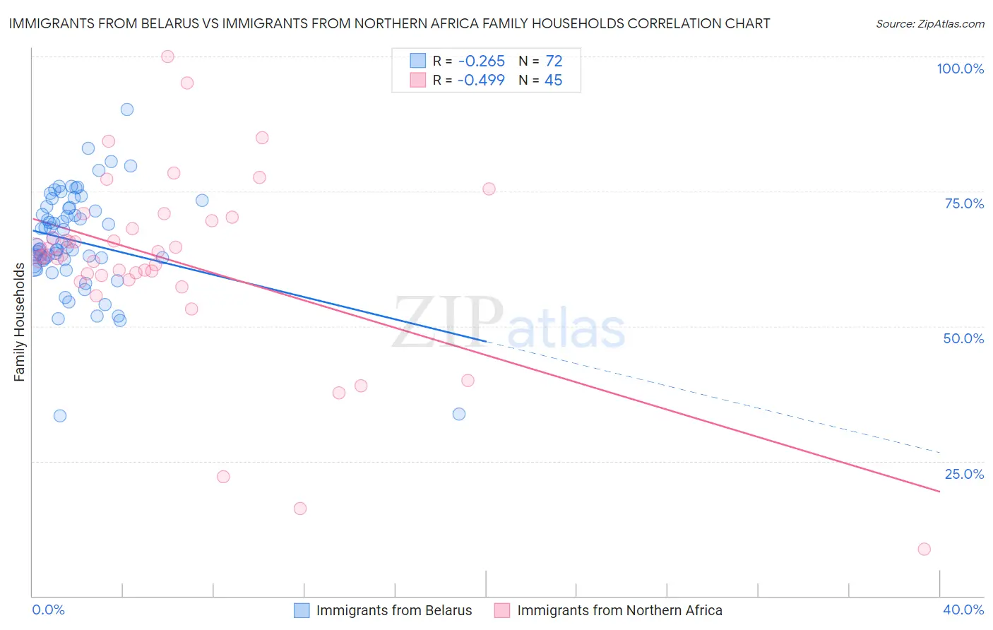 Immigrants from Belarus vs Immigrants from Northern Africa Family Households