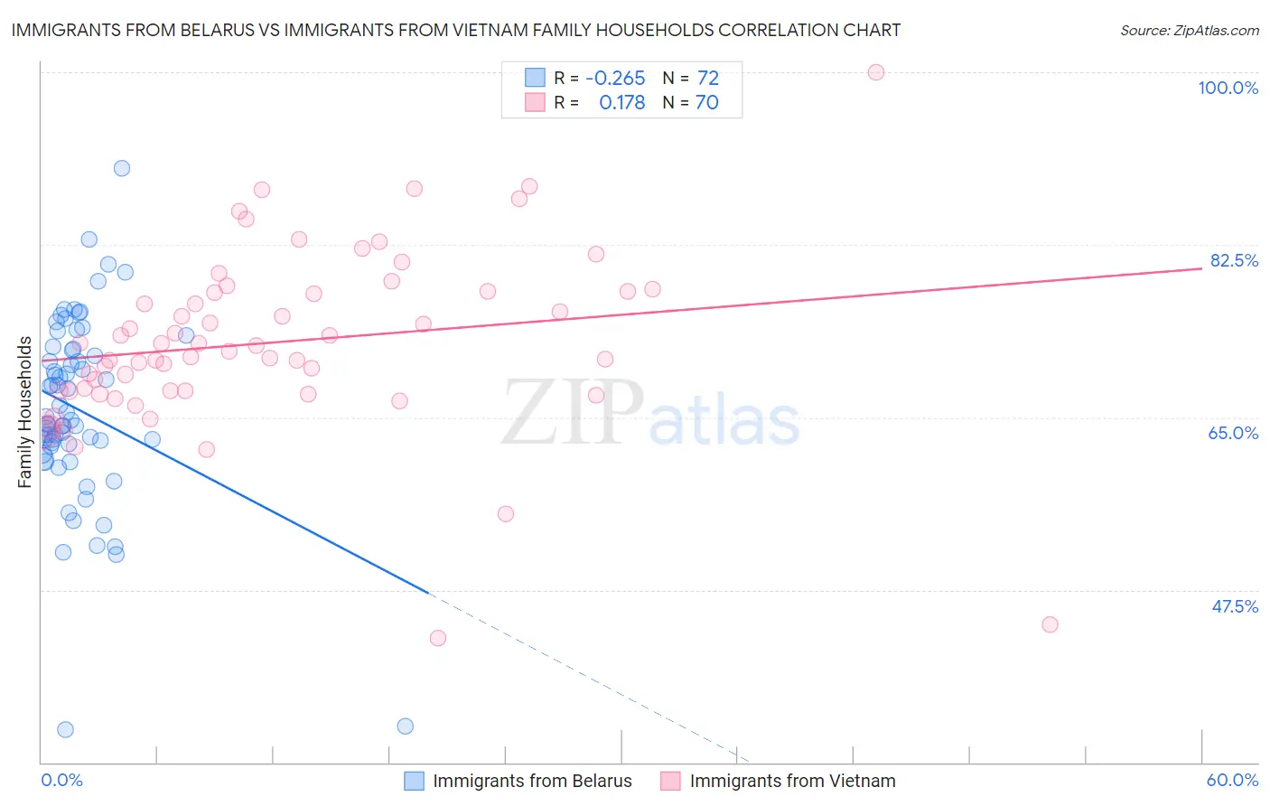 Immigrants from Belarus vs Immigrants from Vietnam Family Households