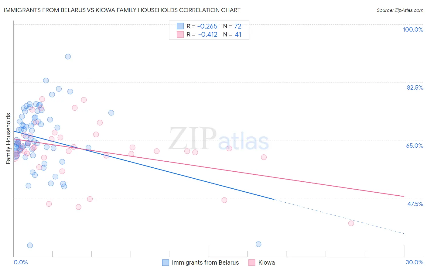 Immigrants from Belarus vs Kiowa Family Households