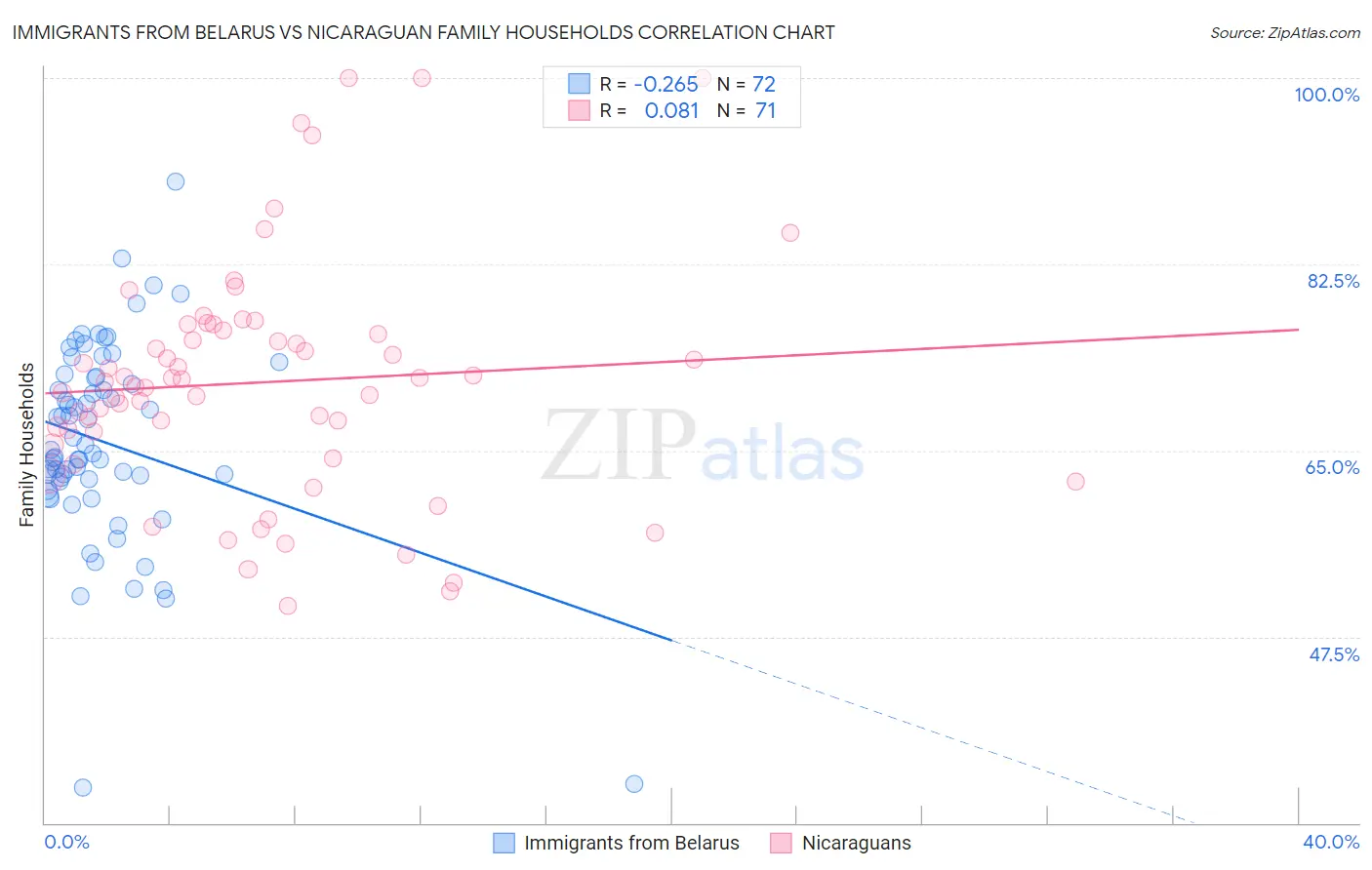 Immigrants from Belarus vs Nicaraguan Family Households