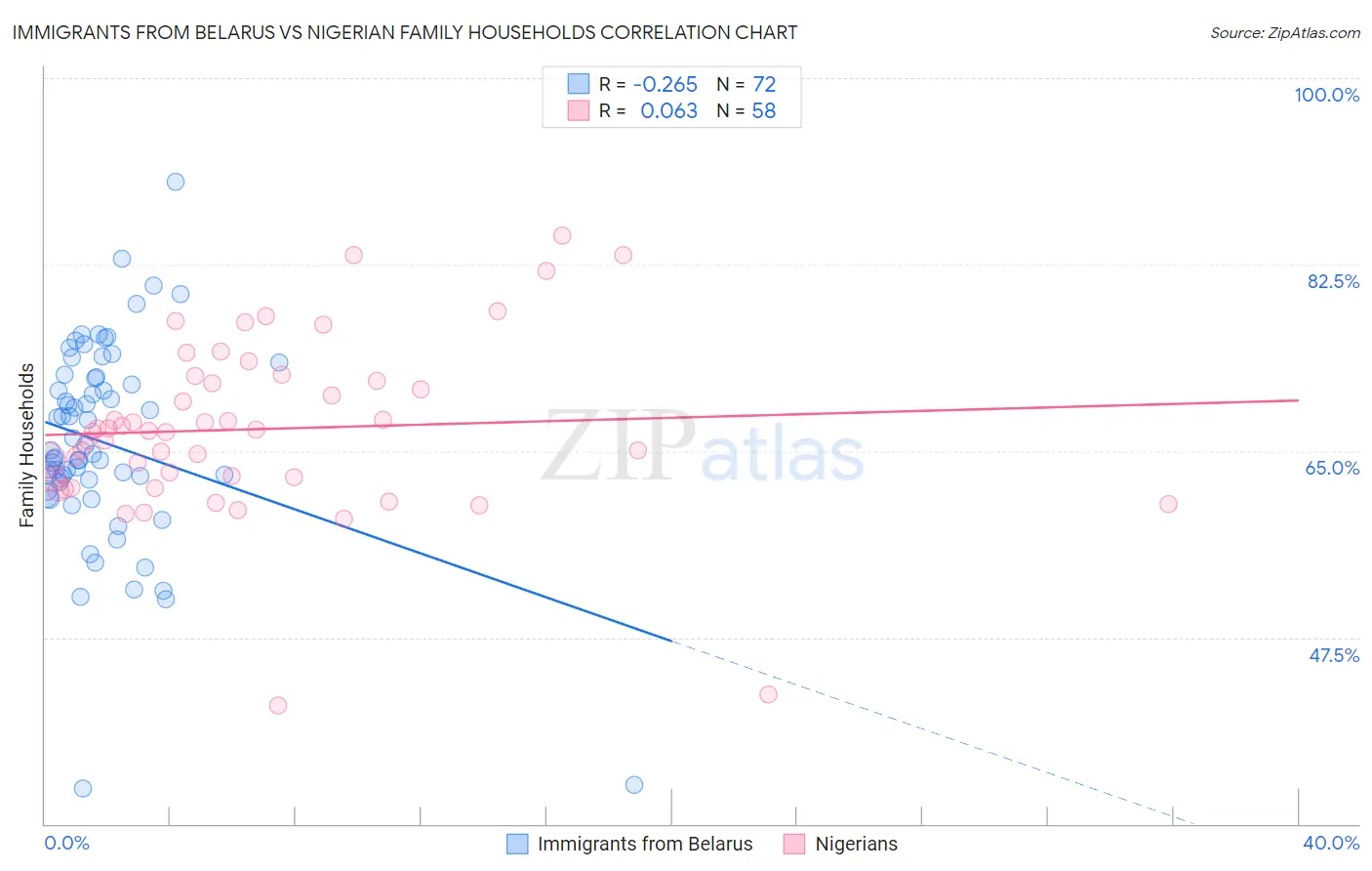 Immigrants from Belarus vs Nigerian Family Households