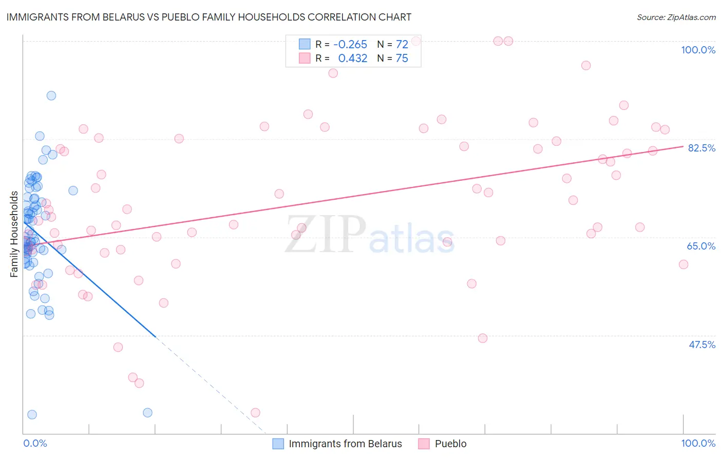 Immigrants from Belarus vs Pueblo Family Households