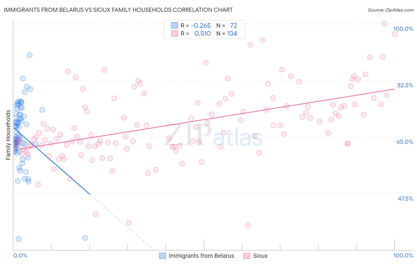 Immigrants from Belarus vs Sioux Family Households