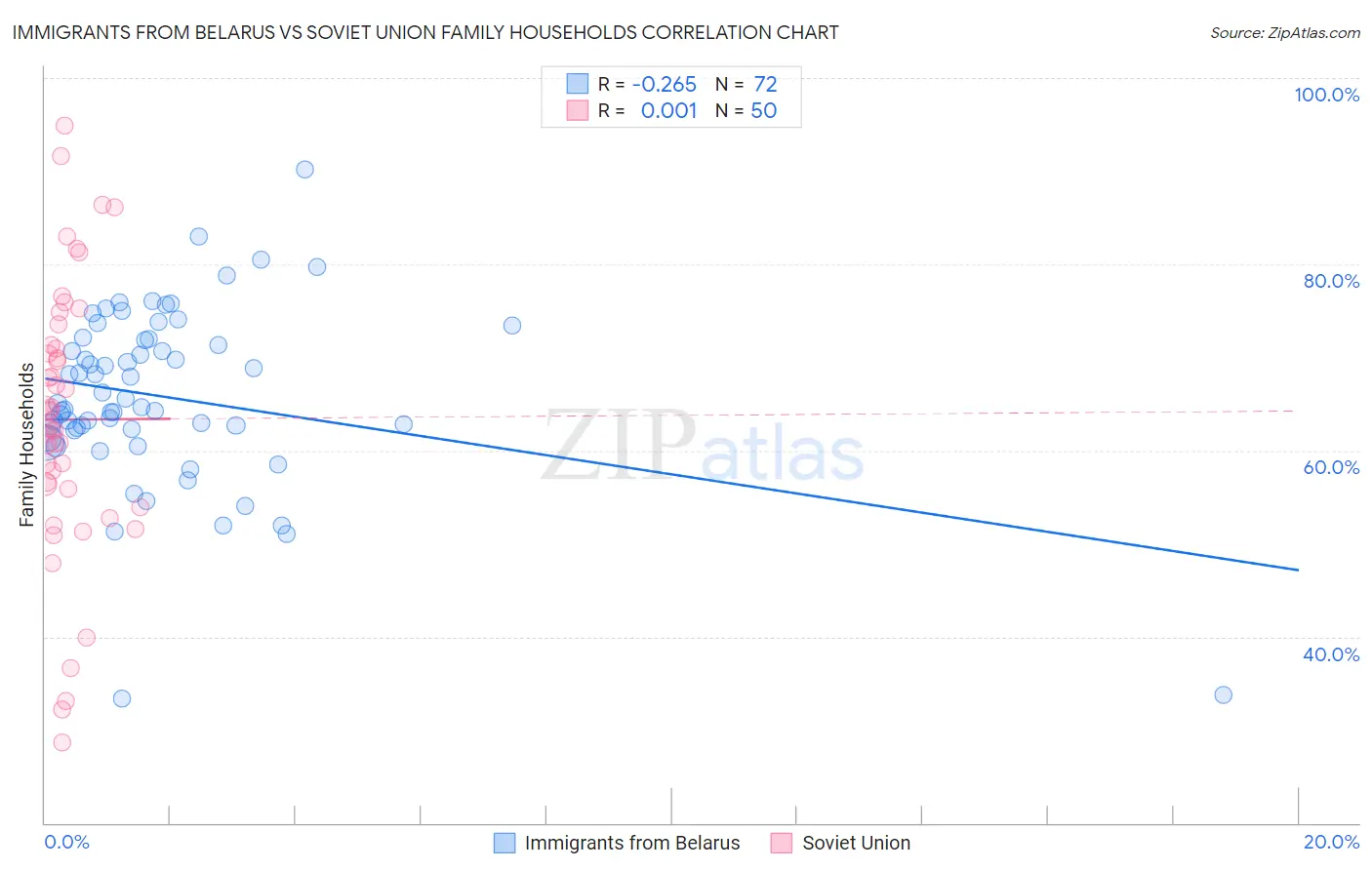 Immigrants from Belarus vs Soviet Union Family Households