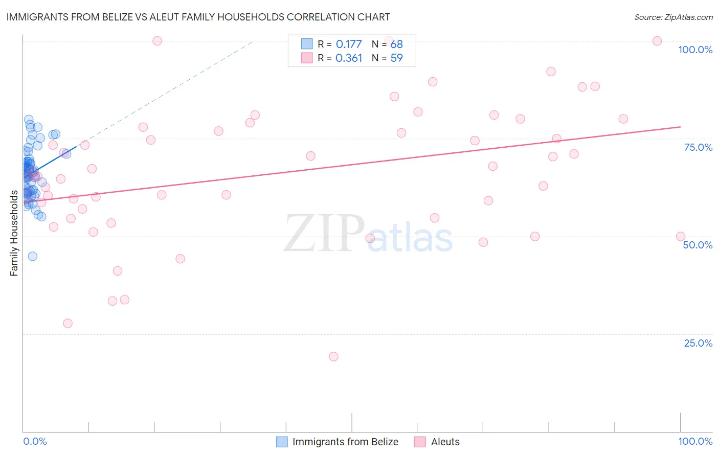 Immigrants from Belize vs Aleut Family Households