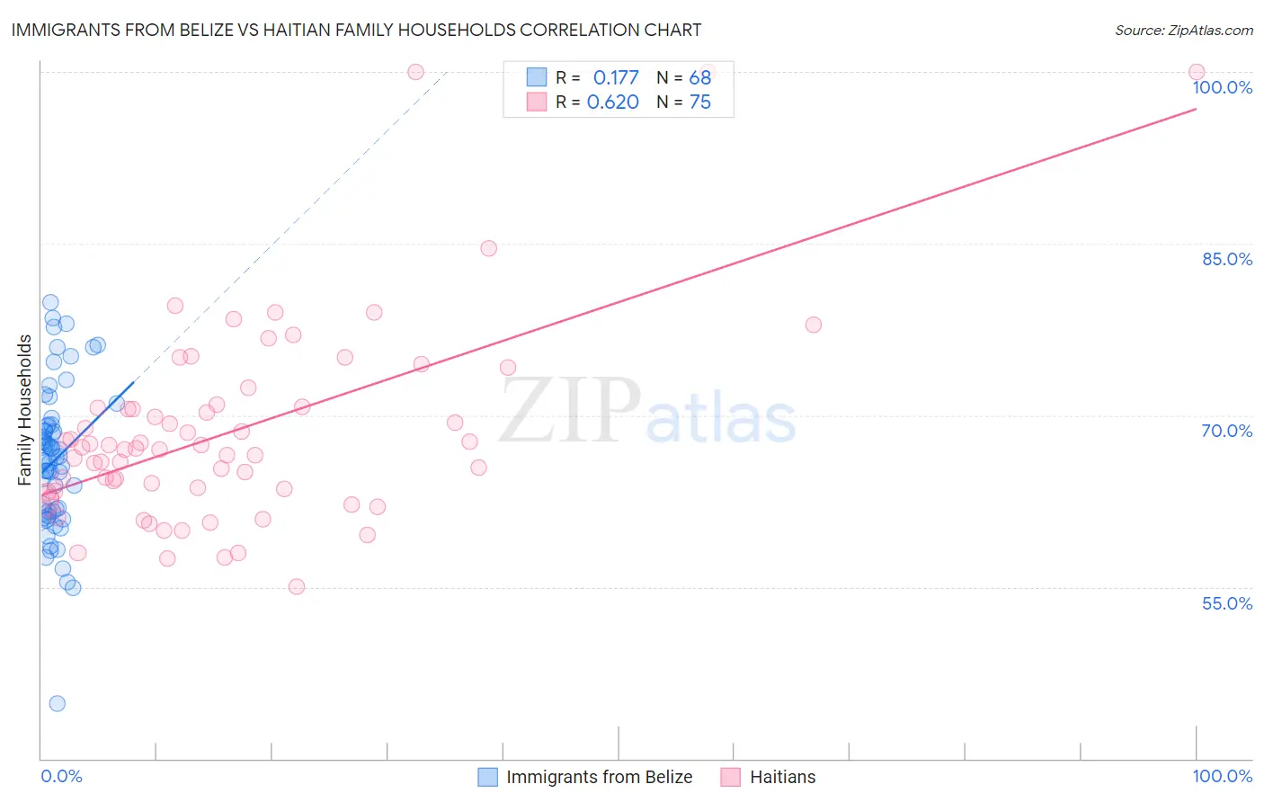 Immigrants from Belize vs Haitian Family Households