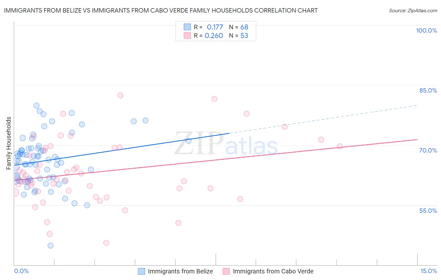 Immigrants from Belize vs Immigrants from Cabo Verde Family Households