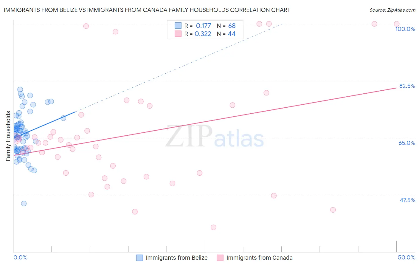 Immigrants from Belize vs Immigrants from Canada Family Households