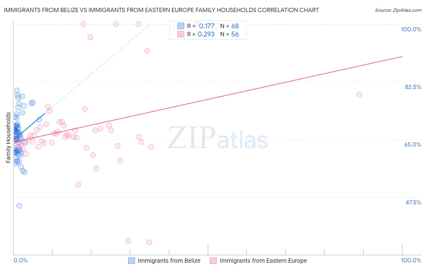 Immigrants from Belize vs Immigrants from Eastern Europe Family Households