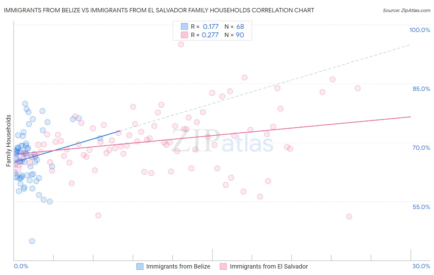 Immigrants from Belize vs Immigrants from El Salvador Family Households