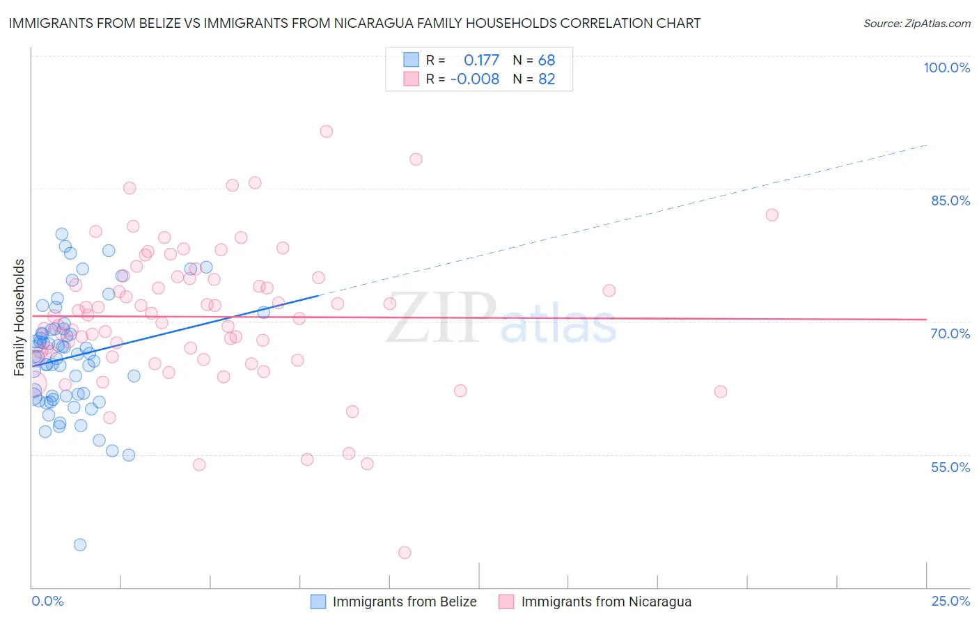 Immigrants from Belize vs Immigrants from Nicaragua Family Households