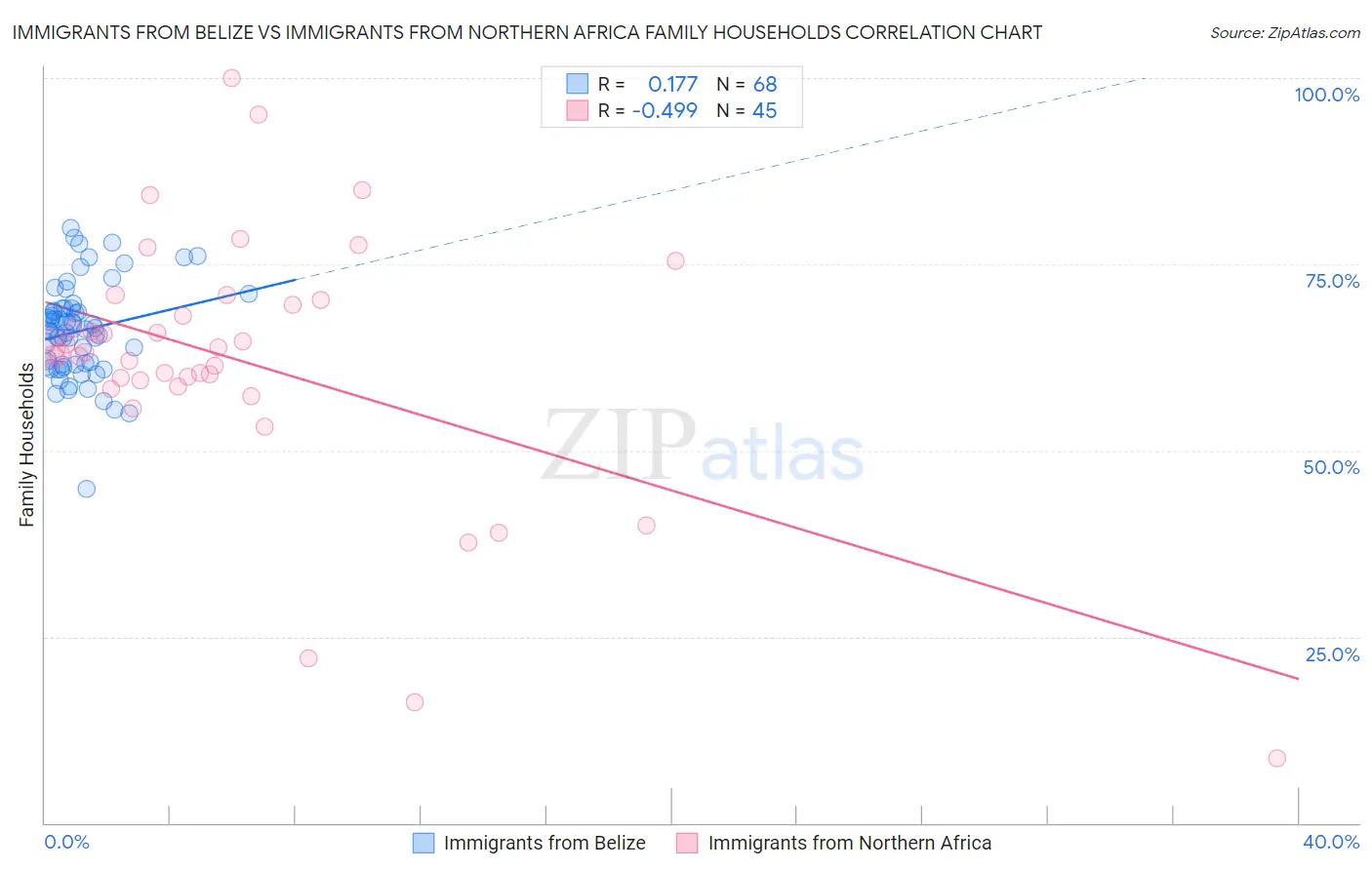 Immigrants from Belize vs Immigrants from Northern Africa Family Households