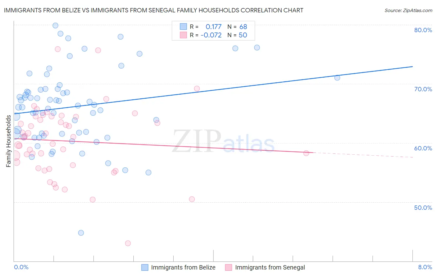 Immigrants from Belize vs Immigrants from Senegal Family Households