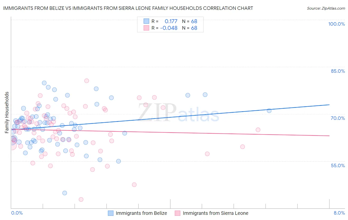 Immigrants from Belize vs Immigrants from Sierra Leone Family Households