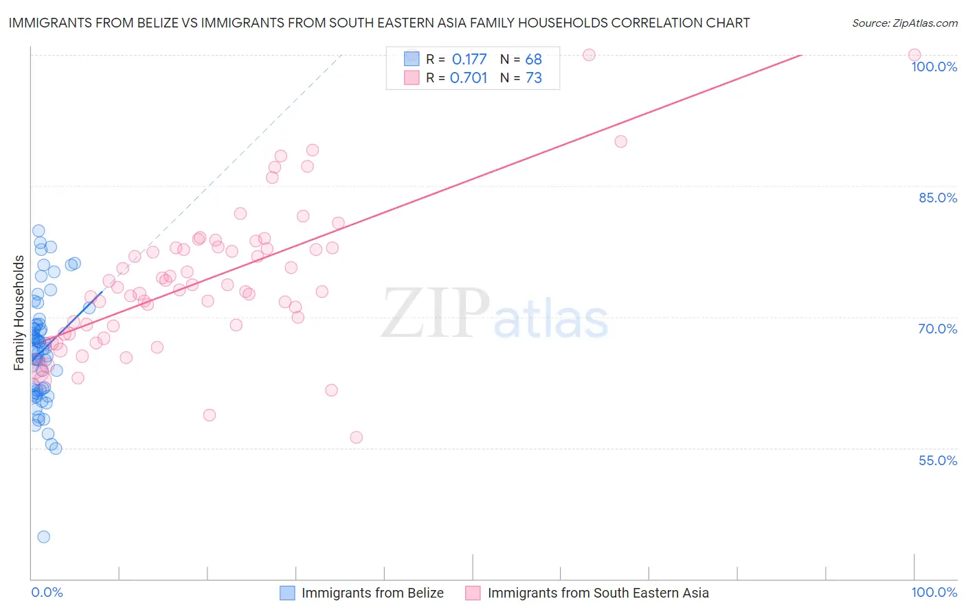 Immigrants from Belize vs Immigrants from South Eastern Asia Family Households