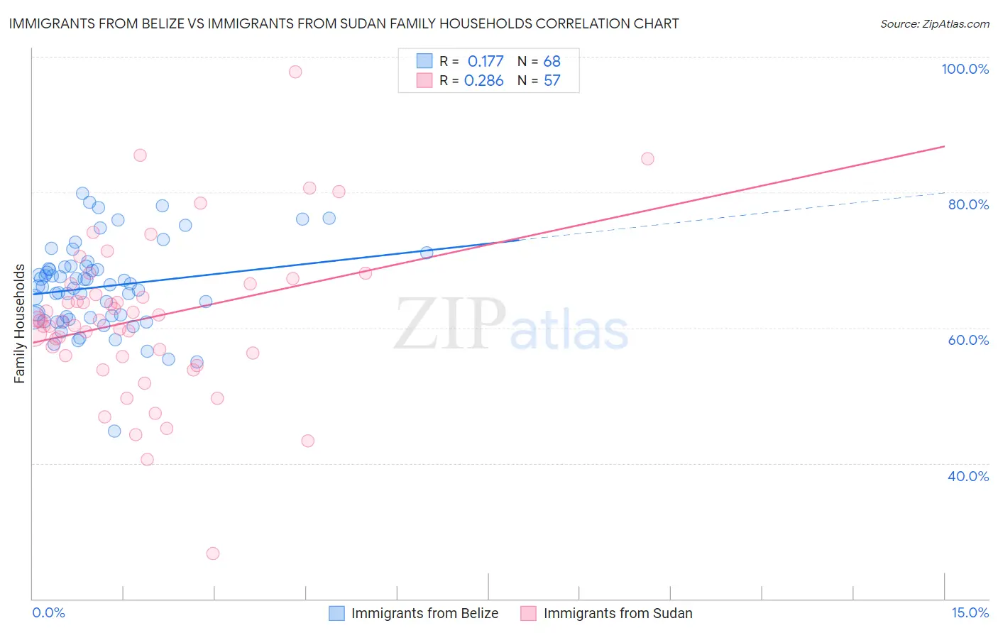 Immigrants from Belize vs Immigrants from Sudan Family Households