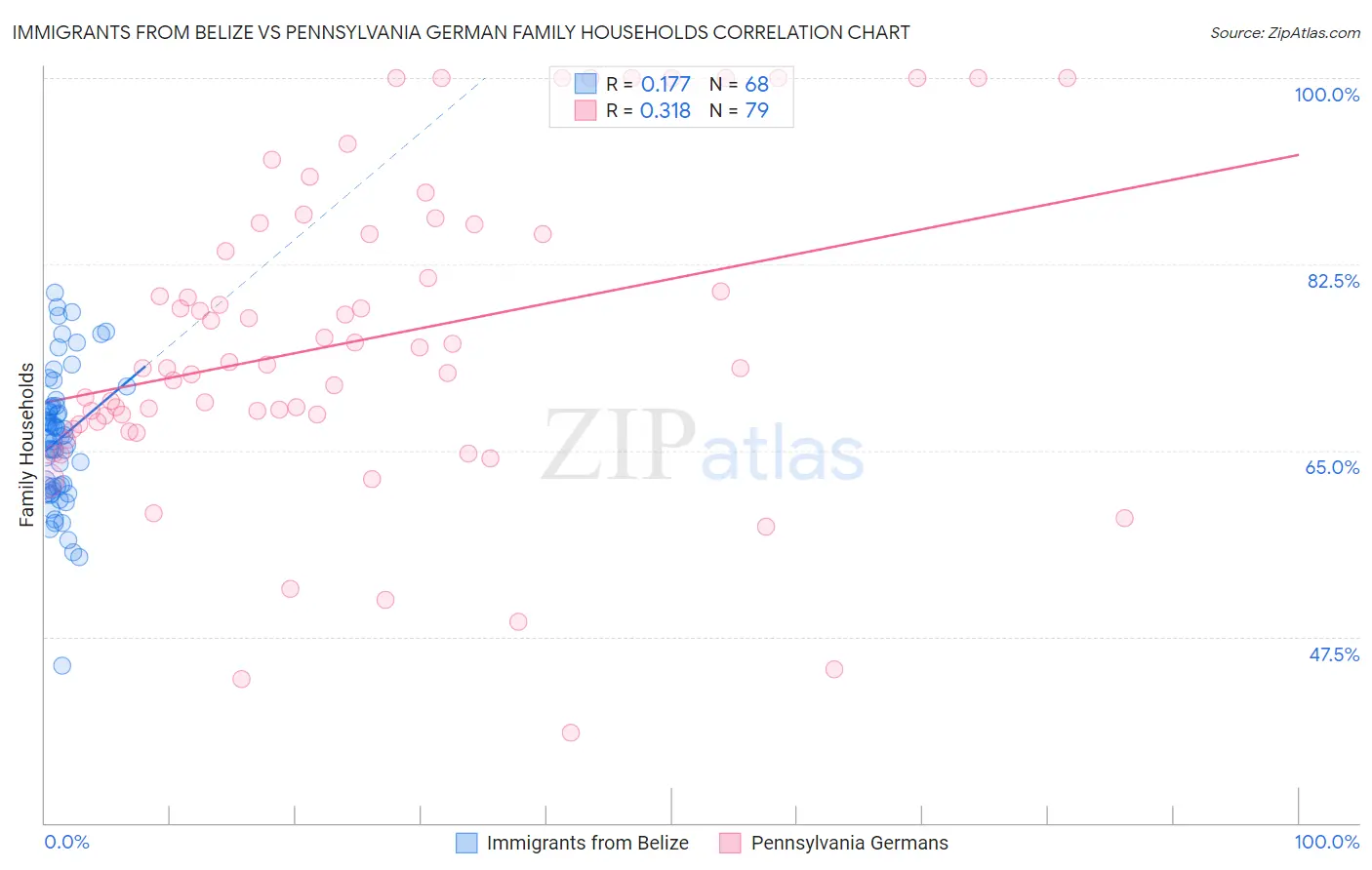 Immigrants from Belize vs Pennsylvania German Family Households