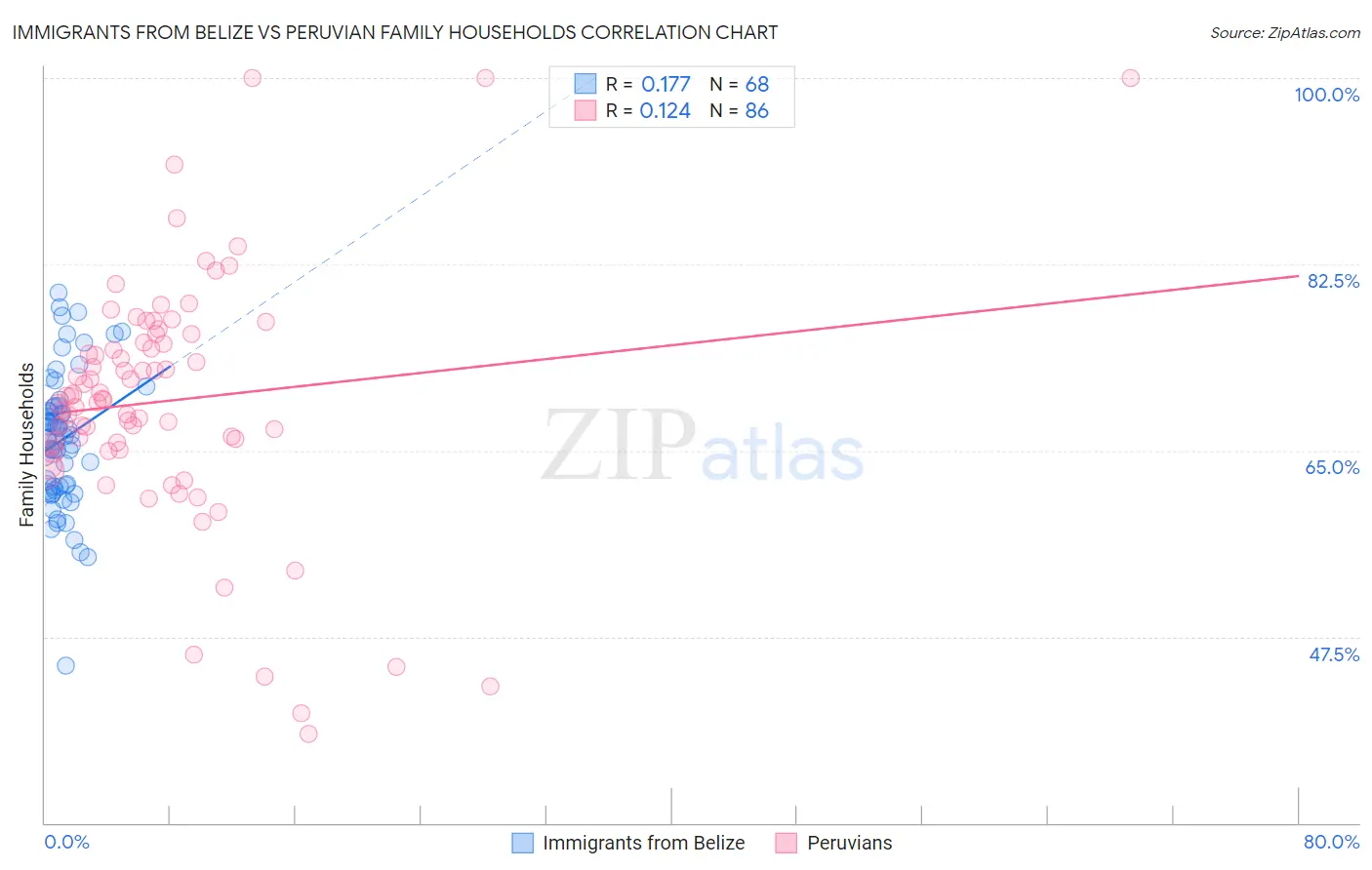 Immigrants from Belize vs Peruvian Family Households