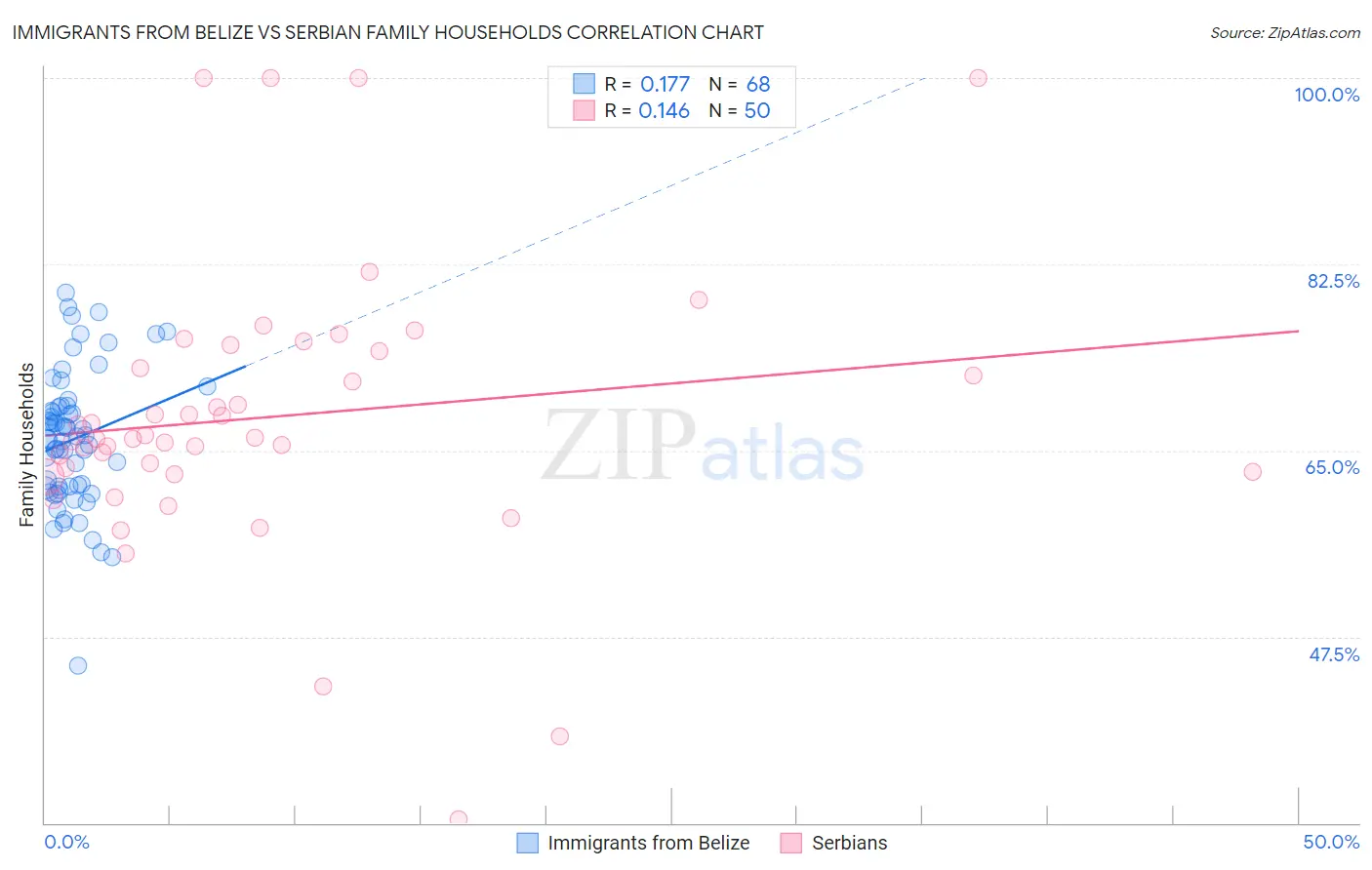 Immigrants from Belize vs Serbian Family Households