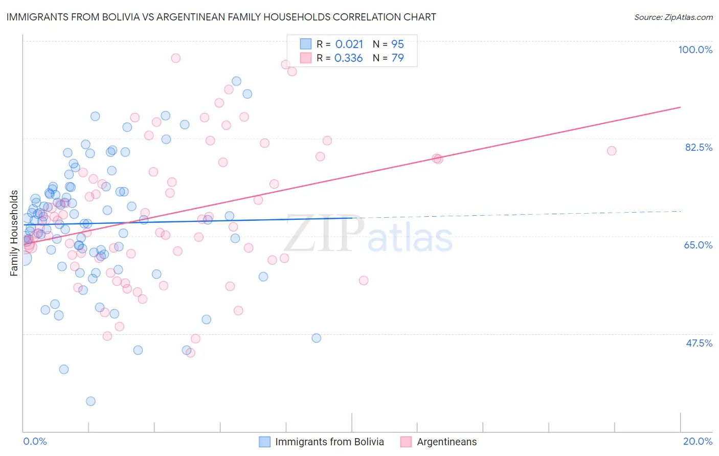 Immigrants from Bolivia vs Argentinean Family Households