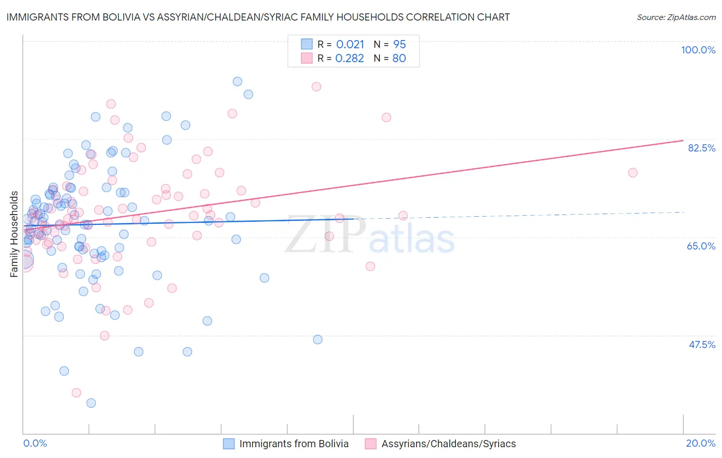 Immigrants from Bolivia vs Assyrian/Chaldean/Syriac Family Households